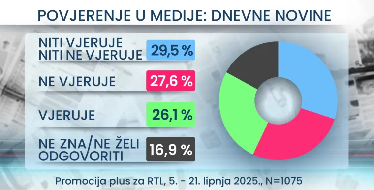 RTL Danas otkriva kojem mediju Hrvati najviše vjeruju: Pobjednik bi vas mogao iznenaditi