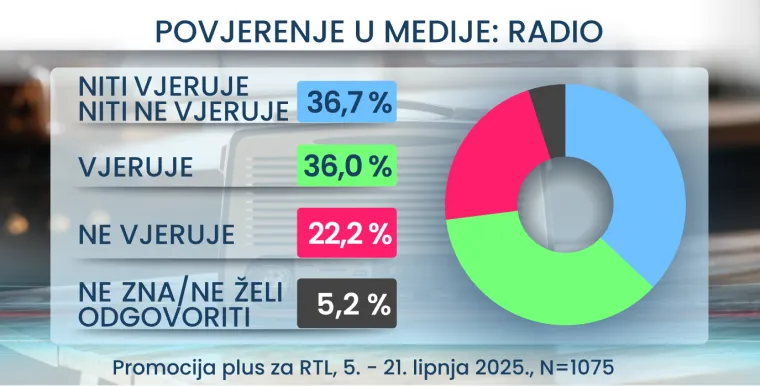 RTL Danas otkriva kojem mediju Hrvati najviše vjeruju: Pobjednik bi vas mogao iznenaditi