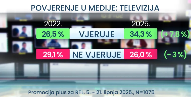 RTL Danas otkriva kojem mediju Hrvati najviše vjeruju: Pobjednik bi vas mogao iznenaditi