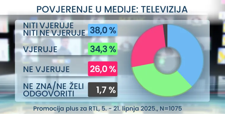 RTL Danas otkriva kojem mediju Hrvati najviše vjeruju: Pobjednik bi vas mogao iznenaditi