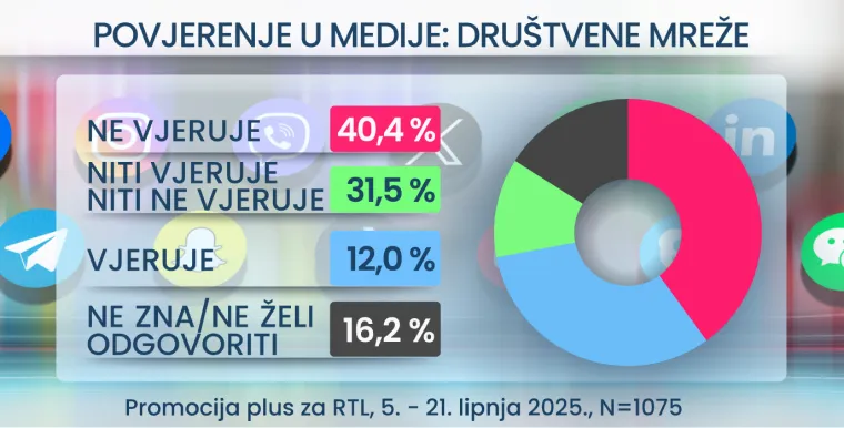 RTL Danas otkriva kojem mediju Hrvati najviše vjeruju: Pobjednik bi vas mogao iznenaditi
