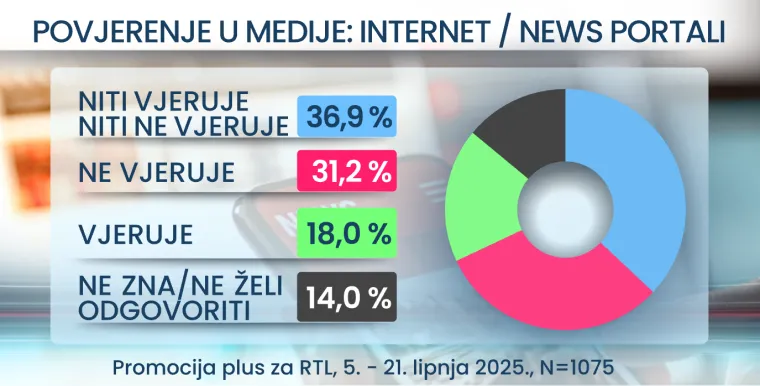 RTL Danas otkriva kojem mediju Hrvati najviše vjeruju: Pobjednik bi vas mogao iznenaditi