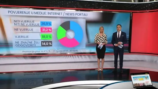 Pogledajte kakvo je stanje društvene svijesti kada je riječ o hrvatskim medijima