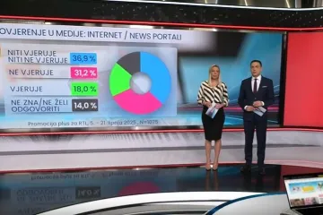 Pogledajte kakvo je stanje društvene svijesti kada je riječ o hrvatskim medijima