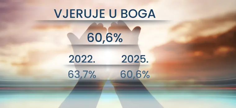 U koga ili što vjeruju Hrvati? RTL Danas donosi i što mislite o seksu prije braka: Rezultati bi vas mogli iznenaditi