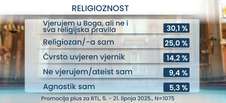 U koga ili što vjeruju Hrvati? RTL Danas donosi i što mislite o seksu prije braka: Rezultati bi vas mogli iznenaditi