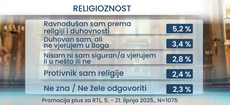 U koga ili što vjeruju Hrvati? RTL Danas donosi i što mislite o seksu prije braka: Rezultati bi vas mogli iznenaditi