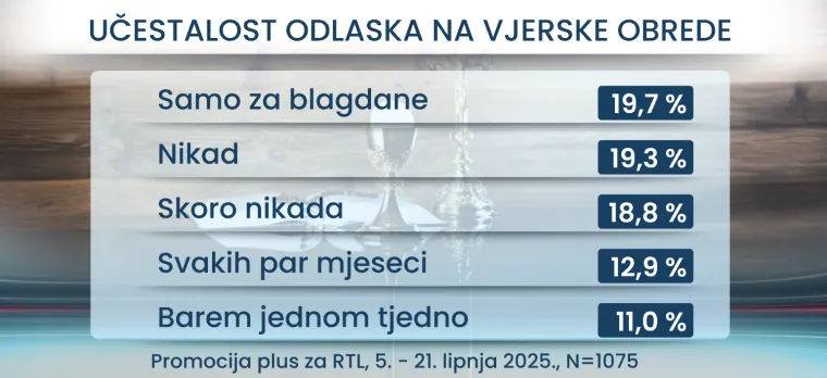 U koga ili što vjeruju Hrvati? RTL Danas donosi i što mislite o seksu prije braka: Rezultati bi vas mogli iznenaditi