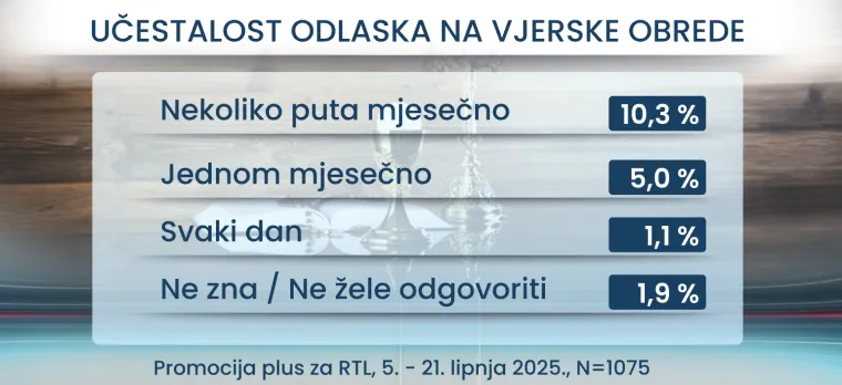 U koga ili što vjeruju Hrvati? RTL Danas donosi i što mislite o seksu prije braka: Rezultati bi vas mogli iznenaditi