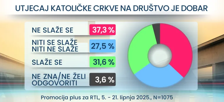 U koga ili što vjeruju Hrvati? RTL Danas donosi i što mislite o seksu prije braka: Rezultati bi vas mogli iznenaditi