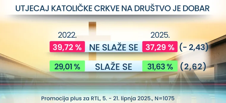 U koga ili što vjeruju Hrvati? RTL Danas donosi i što mislite o seksu prije braka: Rezultati bi vas mogli iznenaditi