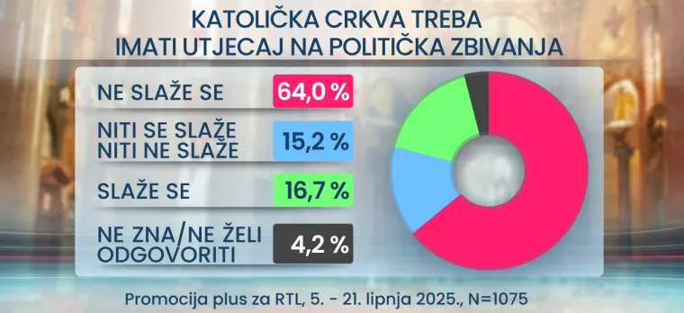 U koga ili što vjeruju Hrvati? RTL Danas donosi i što mislite o seksu prije braka: Rezultati bi vas mogli iznenaditi