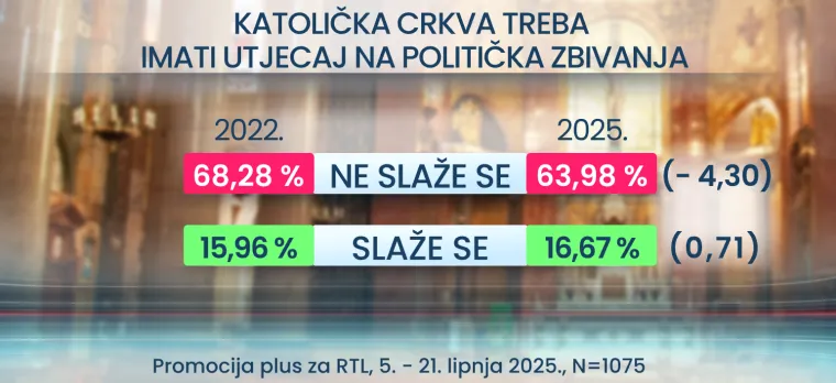 U koga ili što vjeruju Hrvati? RTL Danas donosi i što mislite o seksu prije braka: Rezultati bi vas mogli iznenaditi