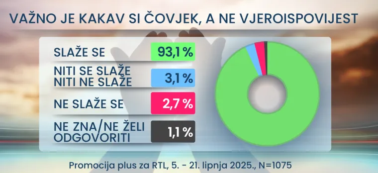 U koga ili što vjeruju Hrvati? RTL Danas donosi i što mislite o seksu prije braka: Rezultati bi vas mogli iznenaditi