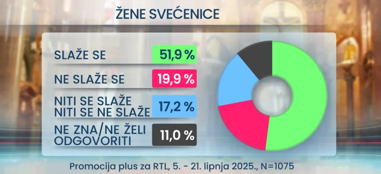 U koga ili što vjeruju Hrvati? RTL Danas donosi i što mislite o seksu prije braka: Rezultati bi vas mogli iznenaditi