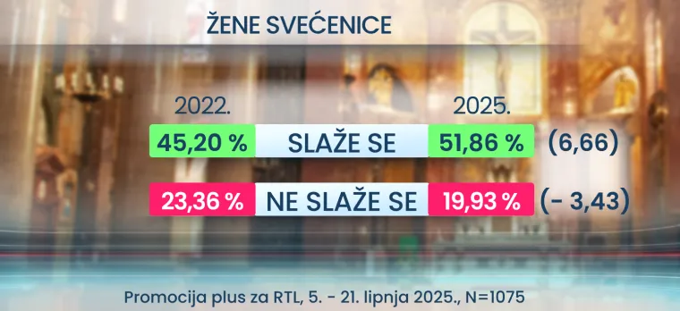 U koga ili što vjeruju Hrvati? RTL Danas donosi i što mislite o seksu prije braka: Rezultati bi vas mogli iznenaditi