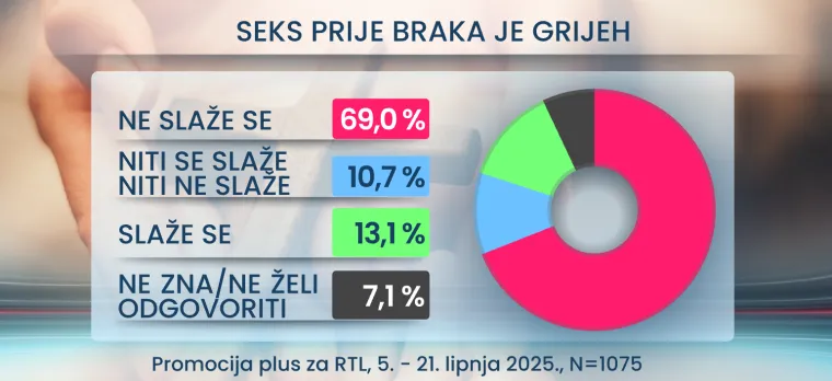 U koga ili što vjeruju Hrvati? RTL Danas donosi i što mislite o seksu prije braka: Rezultati bi vas mogli iznenaditi