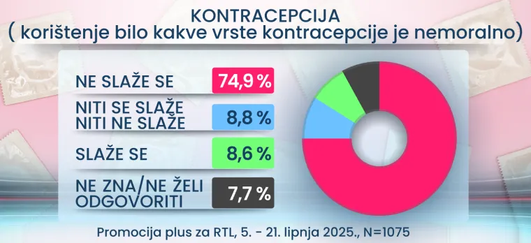 U koga ili što vjeruju Hrvati? RTL Danas donosi i što mislite o seksu prije braka: Rezultati bi vas mogli iznenaditi