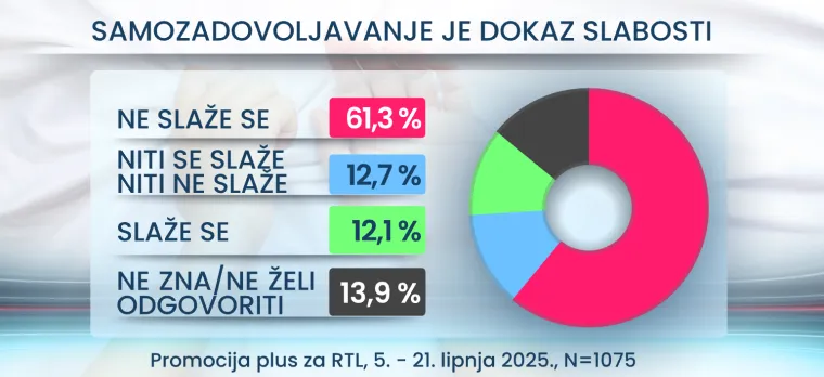 U koga ili što vjeruju Hrvati? RTL Danas donosi i što mislite o seksu prije braka: Rezultati bi vas mogli iznenaditi