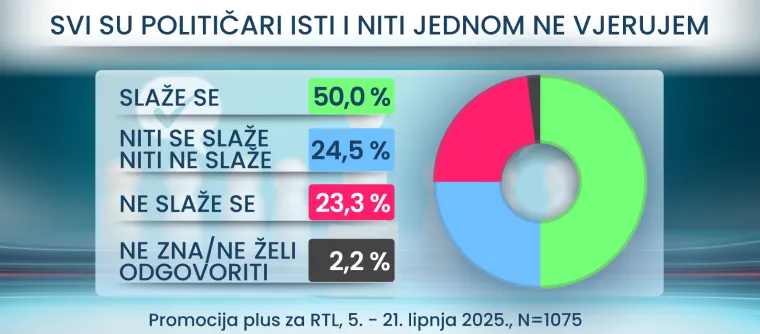 RTL Danas donosi: Hrvati žele uključiti imigrante u društvo, a što je s kunom i jesu li svi političari isti?