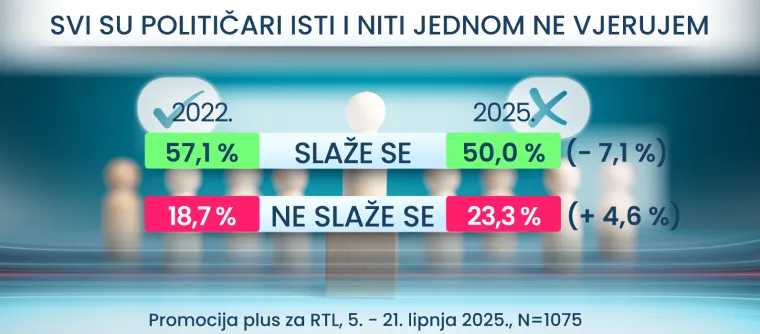RTL Danas donosi: Hrvati žele uključiti imigrante u društvo, a što je s kunom i jesu li svi političari isti?