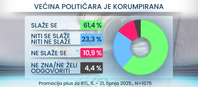 RTL Danas donosi: Hrvati žele uključiti imigrante u društvo, a što je s kunom i jesu li svi političari isti?