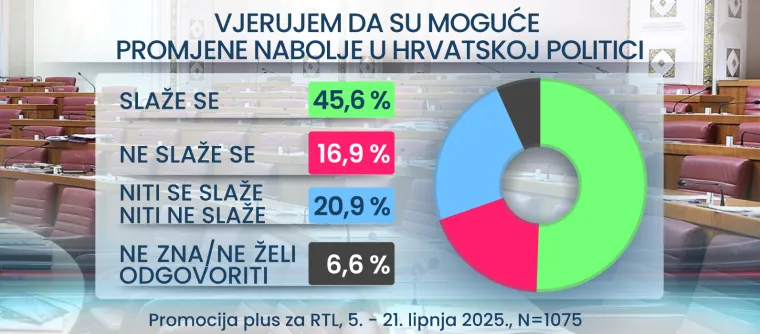 RTL Danas donosi: Hrvati žele uključiti imigrante u društvo, a što je s kunom i jesu li svi političari isti?