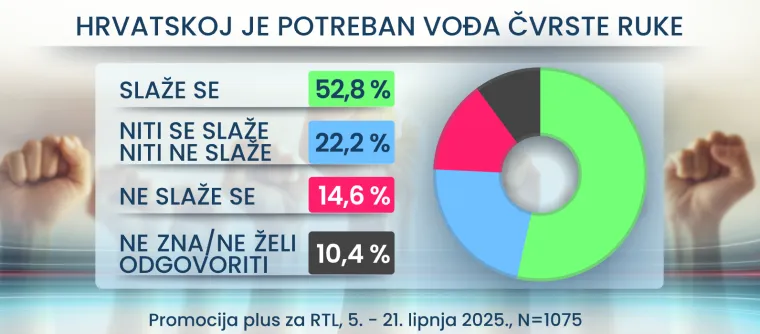 RTL Danas donosi: Hrvati žele uključiti imigrante u društvo, a što je s kunom i jesu li svi političari isti?