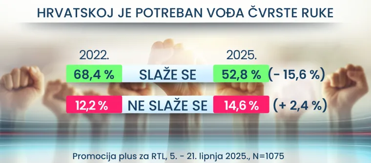 RTL Danas donosi: Hrvati žele uključiti imigrante u društvo, a što je s kunom i jesu li svi političari isti?