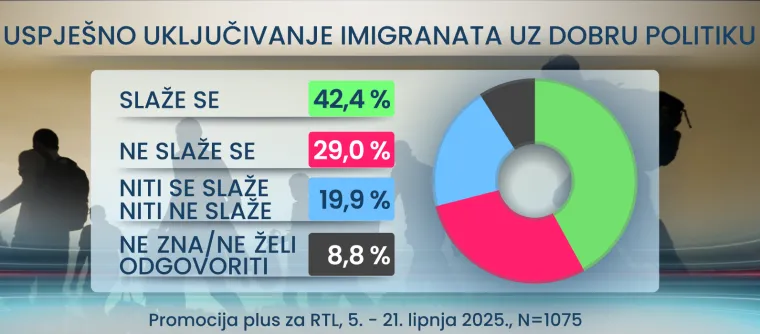 RTL Danas donosi: Hrvati žele uključiti imigrante u društvo, a što je s kunom i jesu li svi političari isti?
