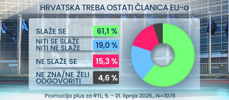 RTL Danas donosi: Hrvati žele uključiti imigrante u društvo, a što je s kunom i jesu li svi političari isti?
