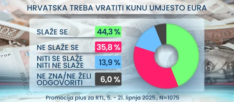 RTL Danas donosi: Hrvati žele uključiti imigrante u društvo, a što je s kunom i jesu li svi političari isti?