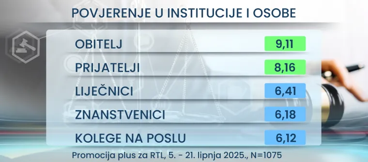 RTL Danas donosi: Hrvati žele uključiti imigrante u društvo, a što je s kunom i jesu li svi političari isti?