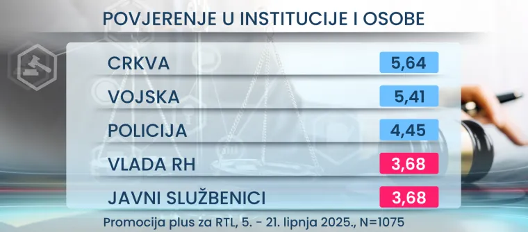 RTL Danas donosi: Hrvati žele uključiti imigrante u društvo, a što je s kunom i jesu li svi političari isti?