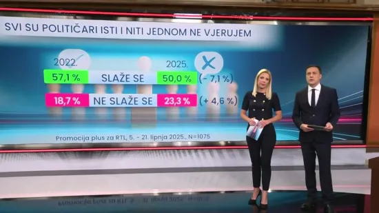 RTL Danas donosi: Što mislite o svjetskim, što o domaćim političarima? Kakav je stav Hrvata o članstvu u Europskoj uniji i NATO-u?