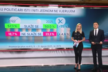RTL Danas donosi: Što mislite o svjetskim, što o domaćim političarima? Kakav je stav Hrvata o članstvu u Europskoj uniji i NATO-u?