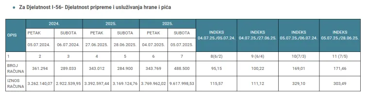 Porezna objavila podatke o potrošnji na dan Thompsonova koncerta: Hrvati trošili kao da sutra ne postoji!