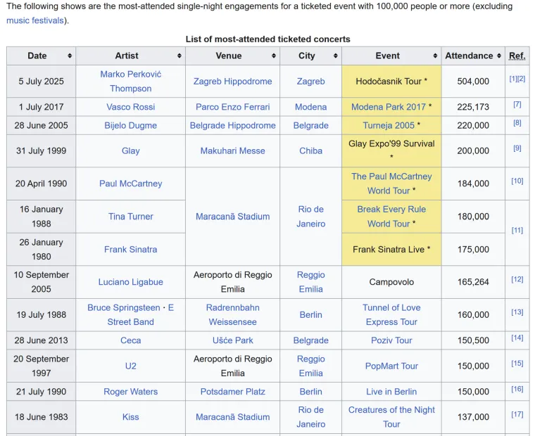 Wikipedia potvrdila: Thompson savladao svjetsku konkurenciju, s trona skinuo i talijansku legendu