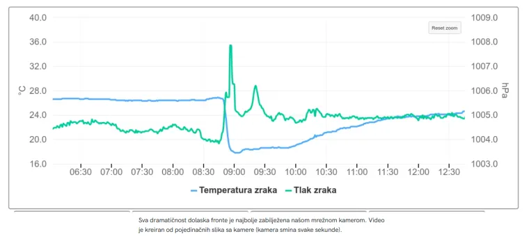Kamere uhvatile trenutak dolaska oluje u Split: Nakon ovog krenuo je kaos