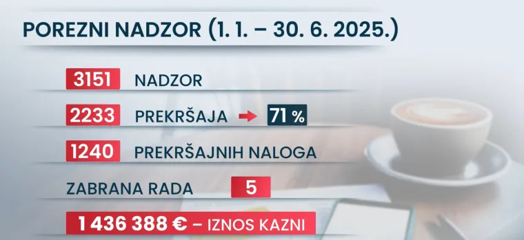 Ekskluzivni rezultati inspekcije: Čak dvije trećine ugostitelja i obrtnika vara s računima