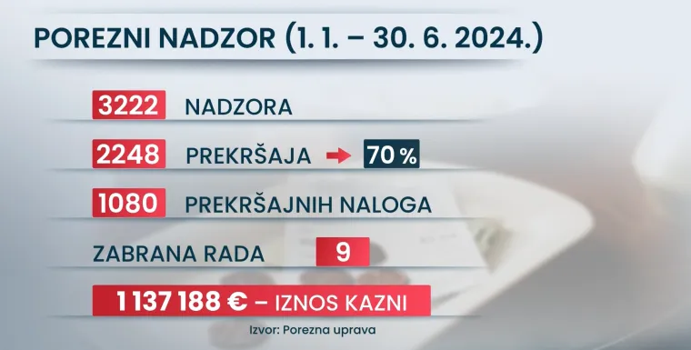Ekskluzivni rezultati inspekcije: Čak dvije trećine ugostitelja i obrtnika vara s računima