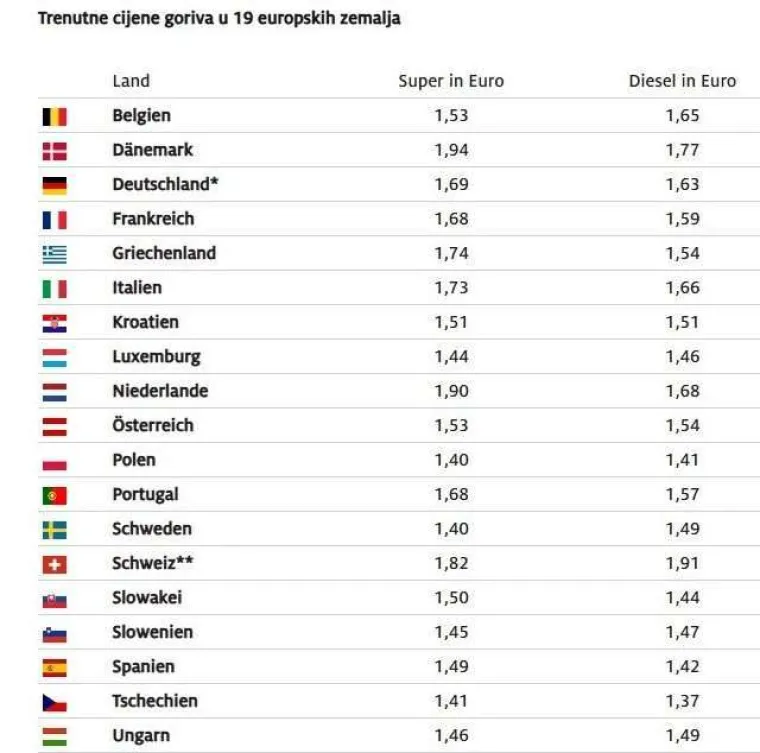 Idete na put? Evo gdje možete točiti gorivo jeftinije i kako s jednim trikom uštedjeti i 30 posto