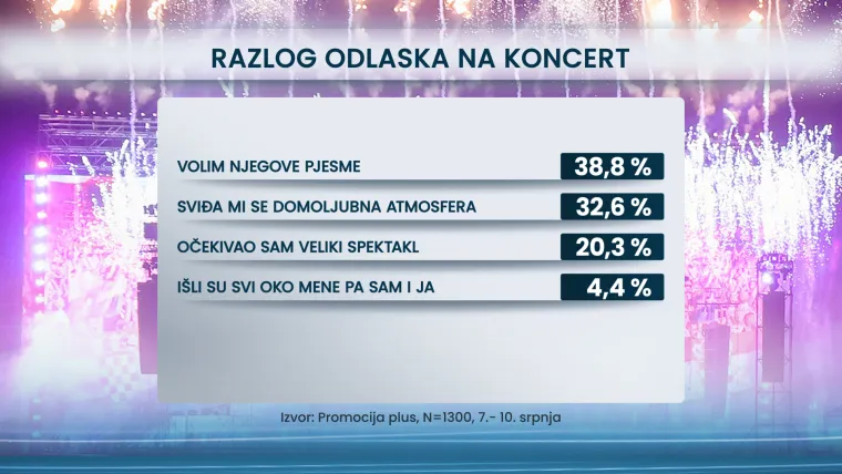 Hrvati presudili što misle o Thompsonu i koncertu: Evo koliko ih misli da veliča ustaše i NDH