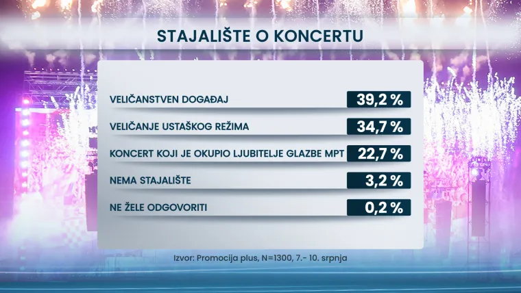 Hrvati presudili što misle o Thompsonu i koncertu: Evo koliko ih misli da veliča ustaše i NDH