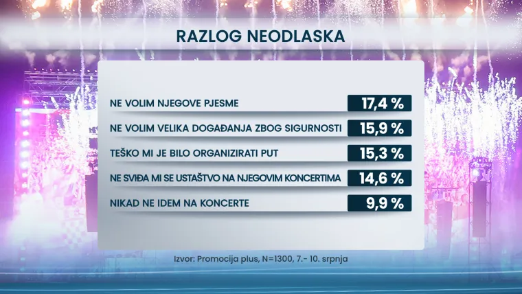Hrvati presudili što misle o Thompsonu i koncertu: Evo koliko ih misli da veliča ustaše i NDH