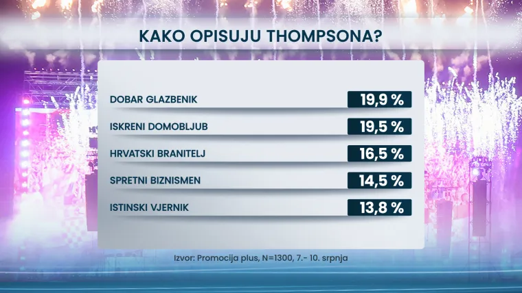 Hrvati presudili što misle o Thompsonu i koncertu: Evo koliko ih misli da veliča ustaše i NDH