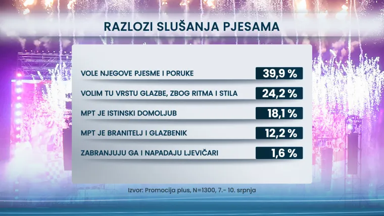 Hrvati presudili što misle o Thompsonu i koncertu: Evo koliko ih misli da veliča ustaše i NDH