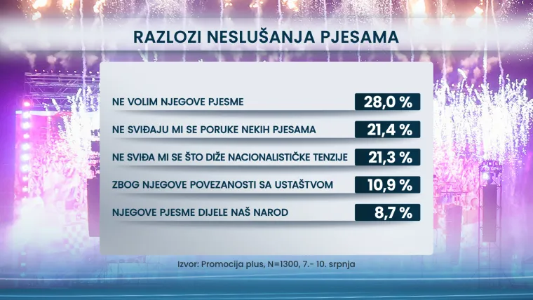 Hrvati presudili što misle o Thompsonu i koncertu: Evo koliko ih misli da veliča ustaše i NDH