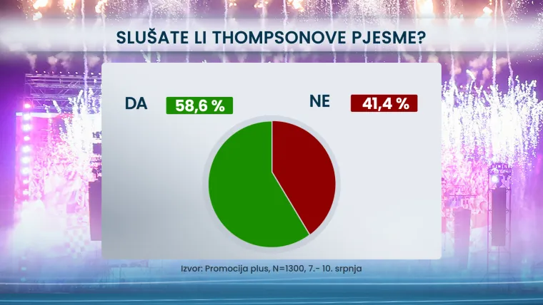 Hrvati presudili što misle o Thompsonu i koncertu: Evo koliko ih misli da veliča ustaše i NDH