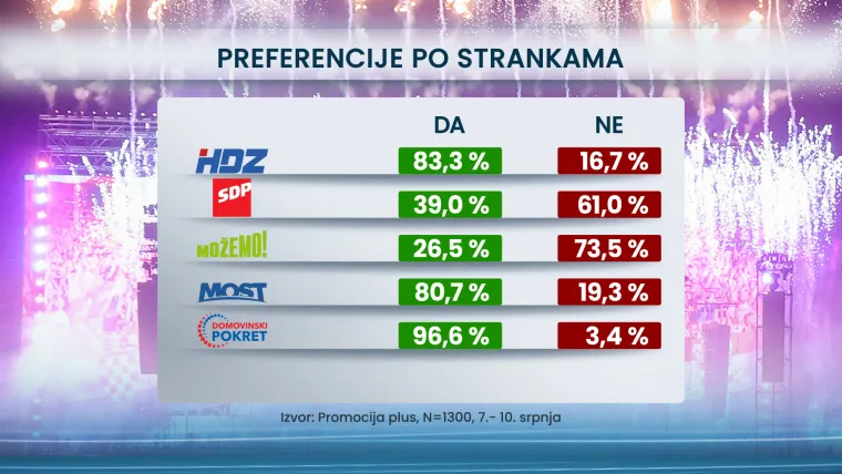 Hrvati presudili što misle o Thompsonu i koncertu: Evo koliko ih misli da veliča ustaše i NDH